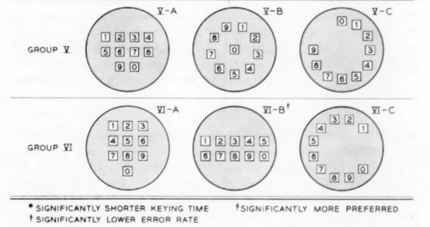 Bell labs keypad layouts