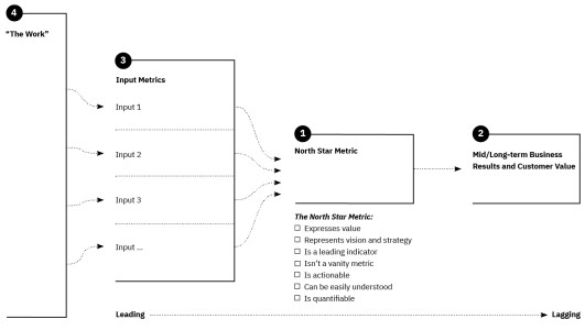 North Star metric and input metrics