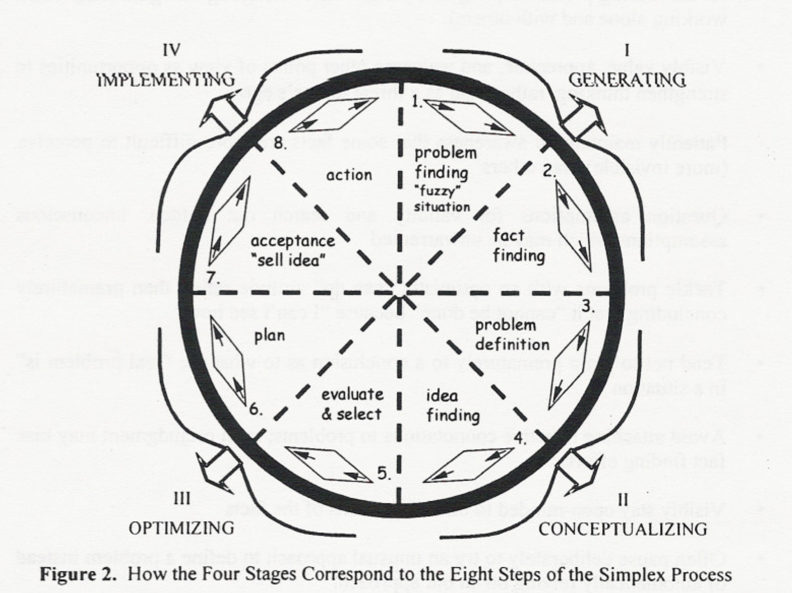 Basadur's Simplex Process